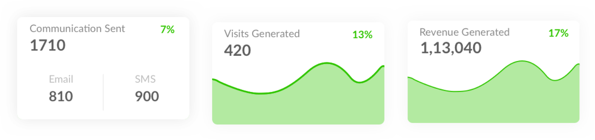 Automated customer engagement performance and statistics Screenshot of auto-engage statistics and performance