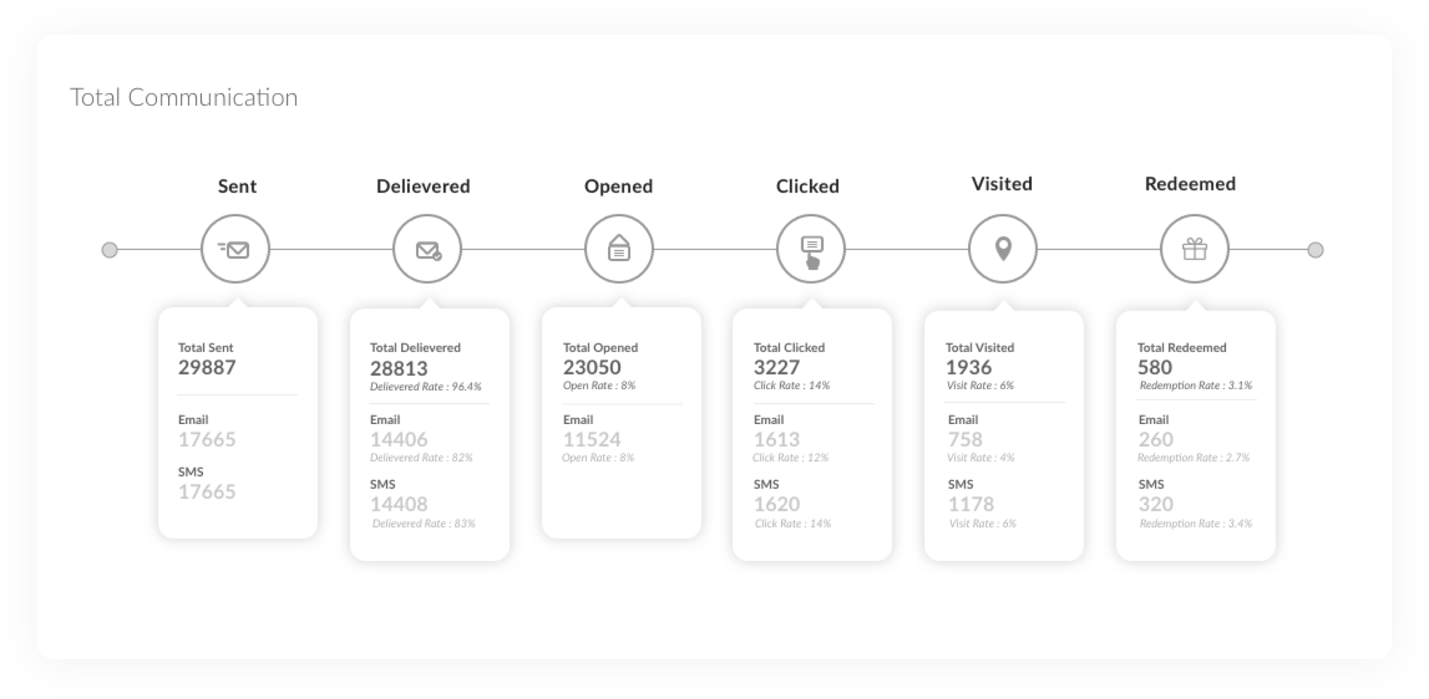 Campaign performance statistics Screenshot of campaign statistics and performance