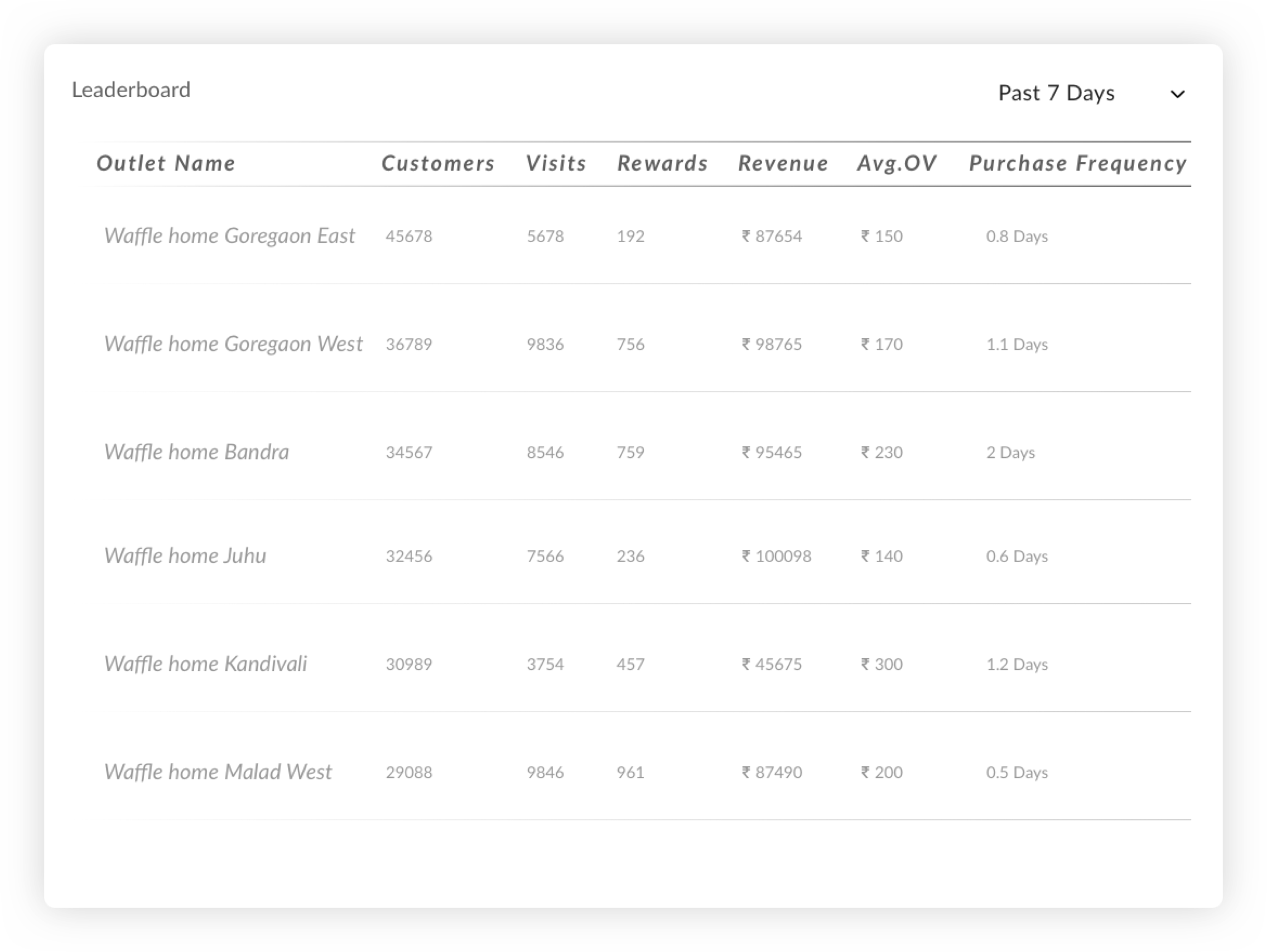 Leaderboard to compare multiple outlet performance Screenshot of leaderboard to compare the performance of multiple outlets of a chain brand
