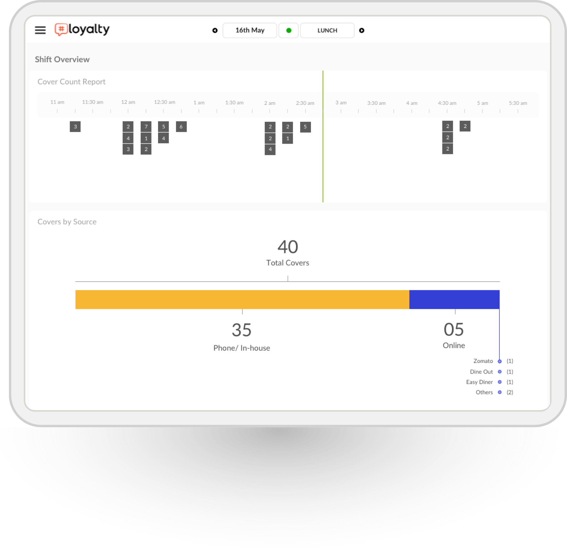 Get reservation analytics Screenshot of reservation analytics and shift-wise reports
